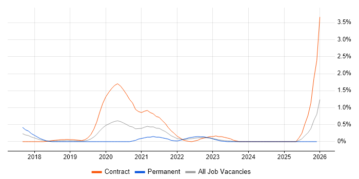 Data Ingestion job vacancy trend in South Wales