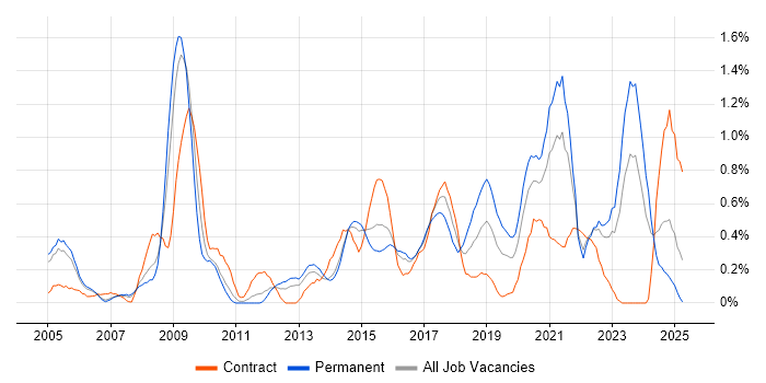Job vacancy trend for Data Integration in South Wales