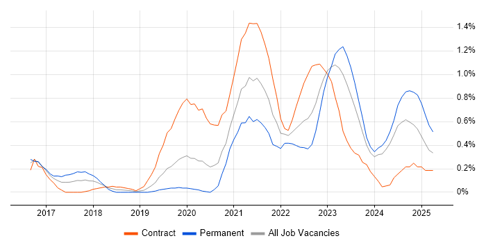 Job vacancy trend for Data Lake in South Wales Job vacancy trend for Data Lake in South Wales