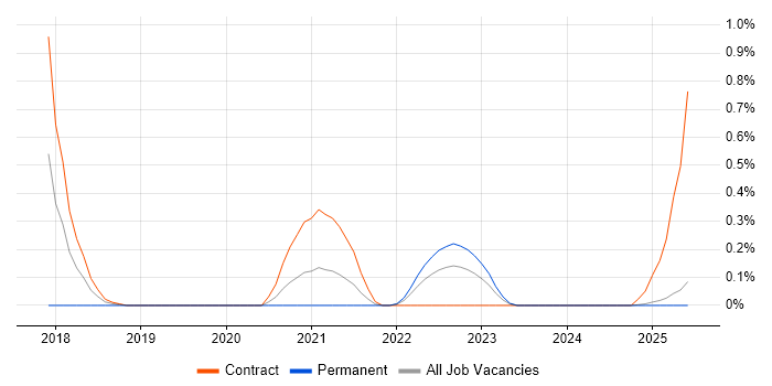 Job vacancy trend for Data Lineage in South Wales Job vacancy trend for Data Lineage in South Wales