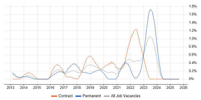 Data Loss Prevention job vacancy trend in South Wales Data Loss Prevention job vacancy trend in South Wales