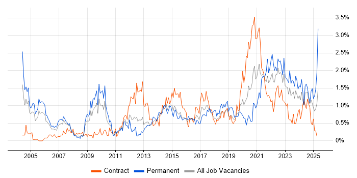 Job vacancy trend for Data Management in South Wales Job vacancy trend for Data Management in South Wales