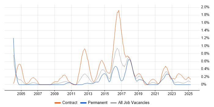 Job vacancy trend for Data Mapping in South Wales Job vacancy trend for Data Mapping in South Wales