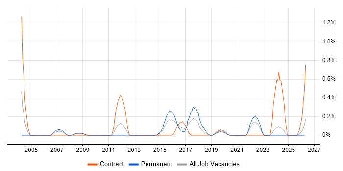 Data Matching job vacancy trend in South Wales