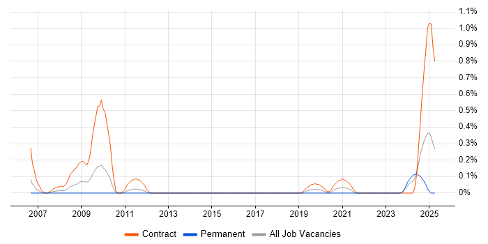 Job vacancy trend for Data Migration Consultant in South Wales Job vacancy trend for Data Migration Consultant in South Wales