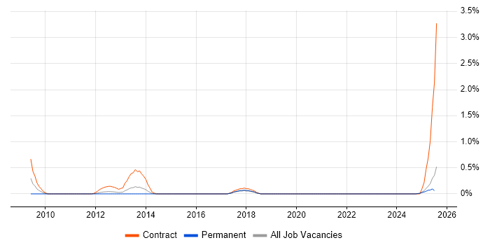 Job vacancy trend for Data Migration Lead in South Wales Job vacancy trend for Data Migration Lead in South Wales