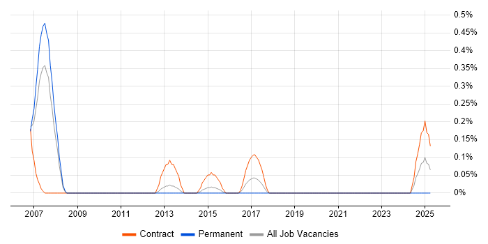 Job vacancy trend for Data Migration Specialist in South Wales Job vacancy trend for Data Migration Specialist in South Wales