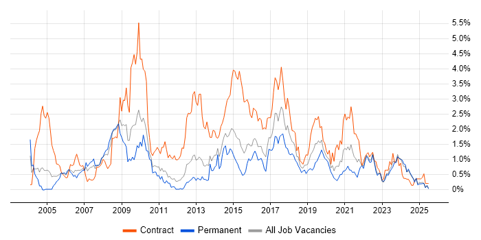 Job vacancy trend for Data Migration in South Wales