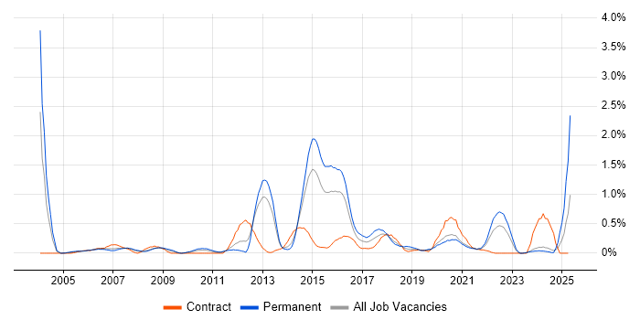Job vacancy trend for Data Mining in South Wales Job vacancy trend for Data Mining in South Wales