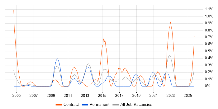 Data Modeller job vacancy trend in South Wales