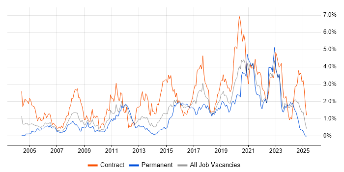 Job vacancy trend for Data Modelling in South Wales
