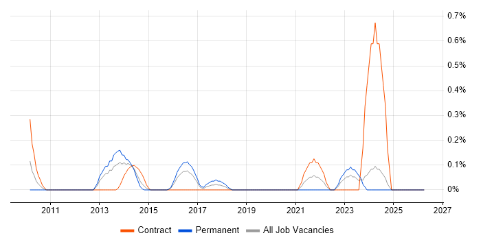 Data ONTAP job vacancy trend in South Wales
