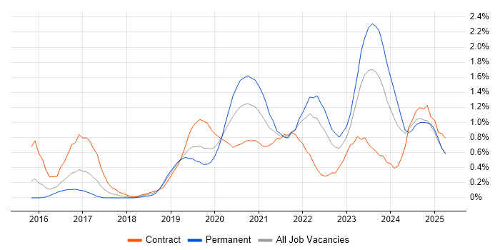Job vacancy trend for Data Pipeline in South Wales