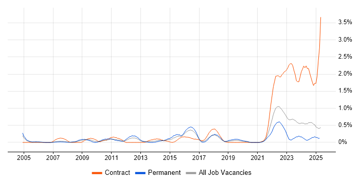 Job vacancy trend for Data Protection Act in South Wales Job vacancy trend for Data Protection Act in South Wales