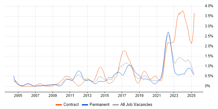 Job vacancy trend for Data Protection in South Wales Job vacancy trend for Data Protection in South Wales