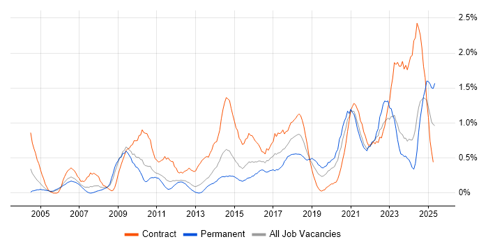 Job vacancy trend for Data Quality in South Wales Job vacancy trend for Data Quality in South Wales
