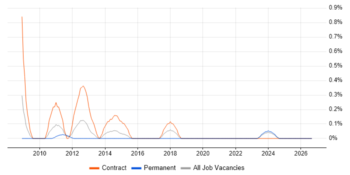 Data Reconciliation job vacancy trend in South Wales
