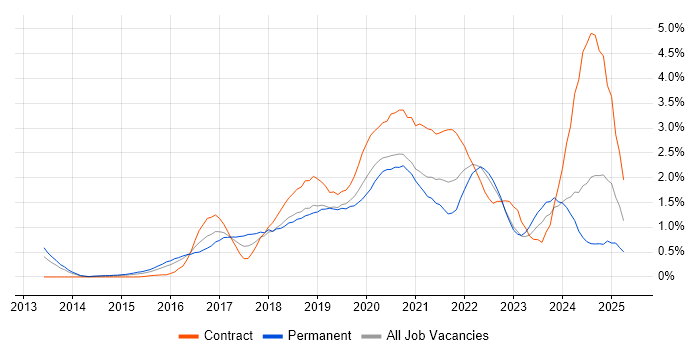 Job vacancy trend for Data Science in South Wales Job vacancy trend for Data Science in South Wales