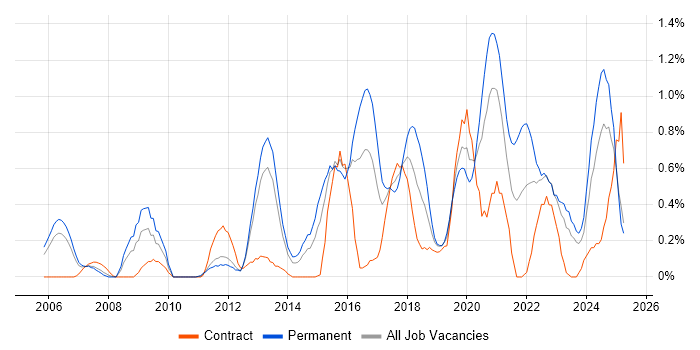 Job vacancy trend for Data Security in South Wales