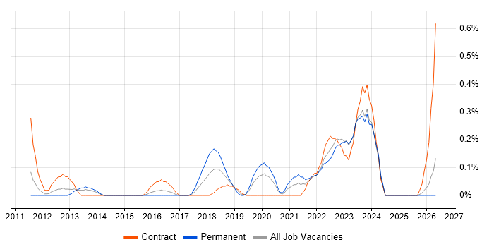 Data Sharing job vacancy trend in South Wales