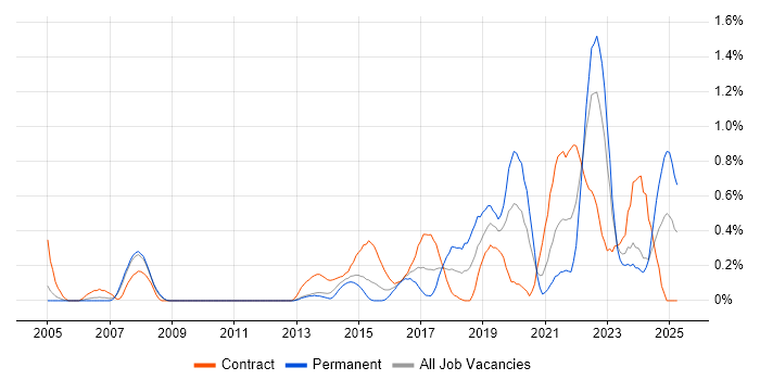 Job vacancy trend for Data Strategy in South Wales Job vacancy trend for Data Strategy in South Wales