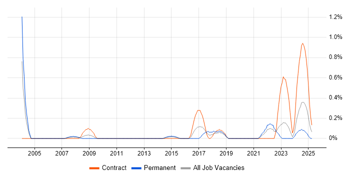 Job vacancy trend for Data Technician in South Wales Job vacancy trend for Data Technician in South Wales