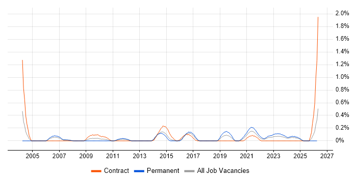 Data Validation job vacancy trend in South Wales