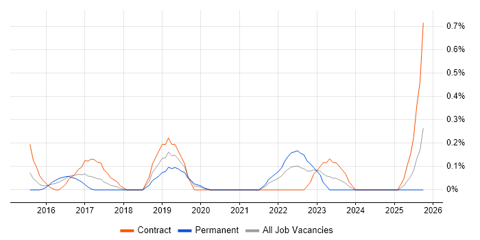 Data Vault job vacancy trend in South Wales