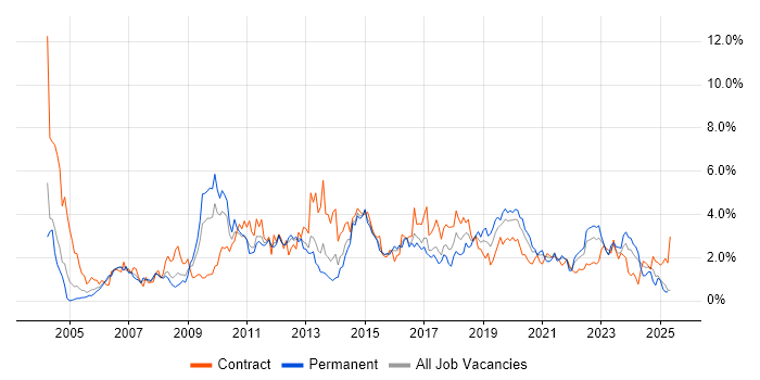 Job vacancy trend for Data Warehouse in South Wales Job vacancy trend for Data Warehouse in South Wales