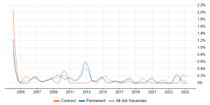 Job vacancy trend for Database Analyst in South Wales Job vacancy trend for Database Analyst in South Wales