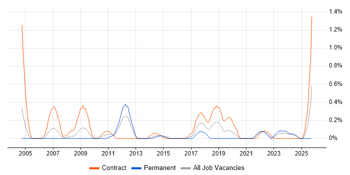 Database Migration job vacancy trend in South Wales Database Migration job vacancy trend in South Wales
