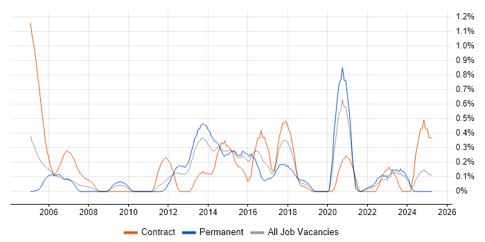 Job vacancy trend for Database Tuning in South Wales