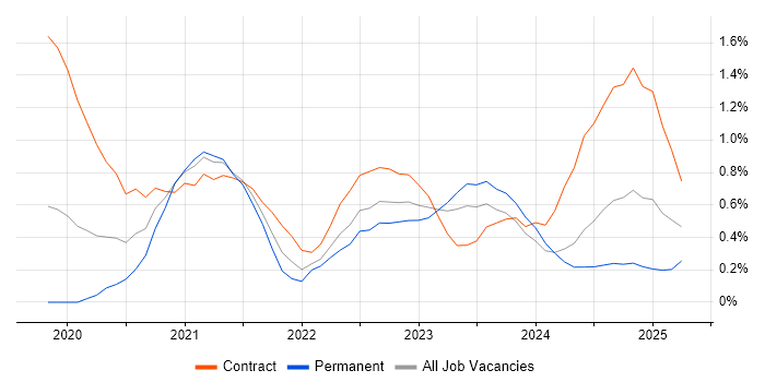 Job vacancy trend for Databricks in South Wales Job vacancy trend for Databricks in South Wales