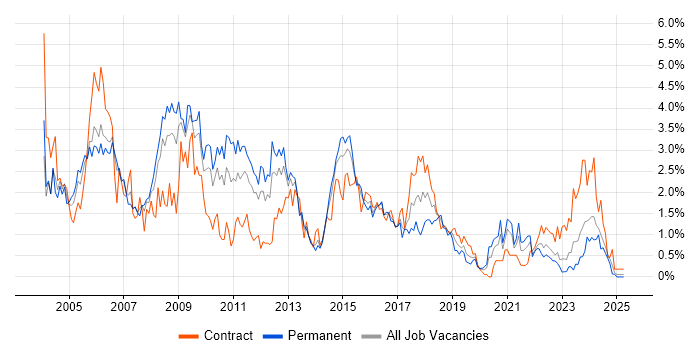 Job vacancy trend for DBA in South Wales Job vacancy trend for DBA in South Wales