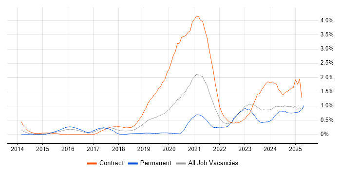 Job vacancy trend for DBS Check in South Wales