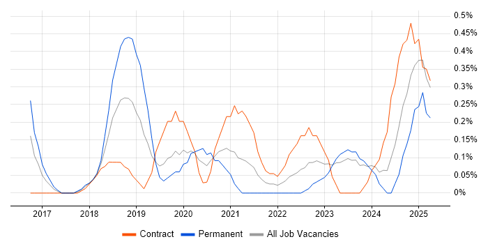 Job vacancy trend for Deep Learning in South Wales Job vacancy trend for Deep Learning in South Wales