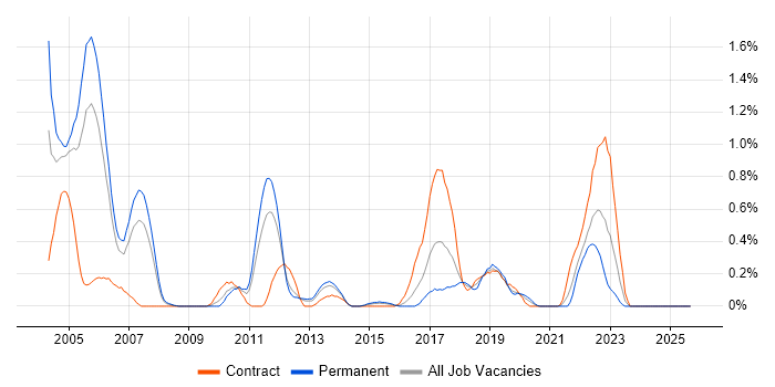 Def Stans job vacancy trend in South Wales Def Stans job vacancy trend in South Wales