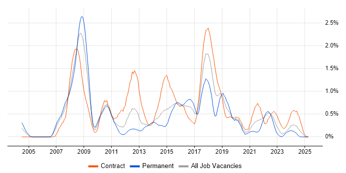 Job vacancy trend for Defect Management in South Wales Job vacancy trend for Defect Management in South Wales