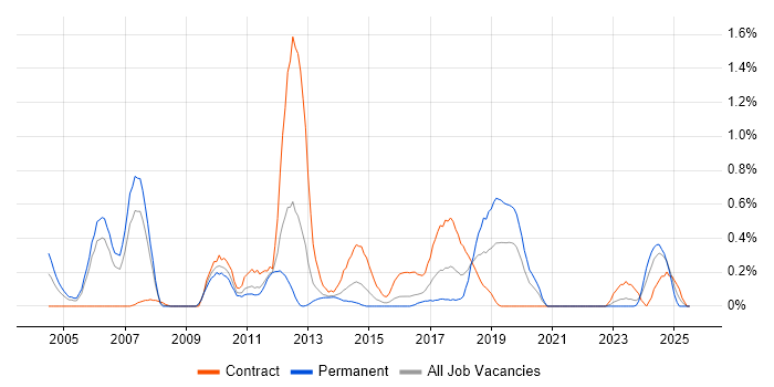 Job vacancy trend for Defect Tracking in South Wales
