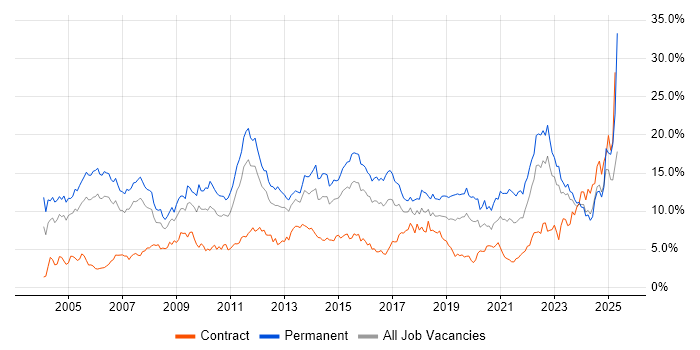 Job vacancy trend for Degree in South Wales Job vacancy trend for Degree in South Wales