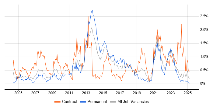 Job vacancy trend for Dell in South Wales Job vacancy trend for Dell in South Wales