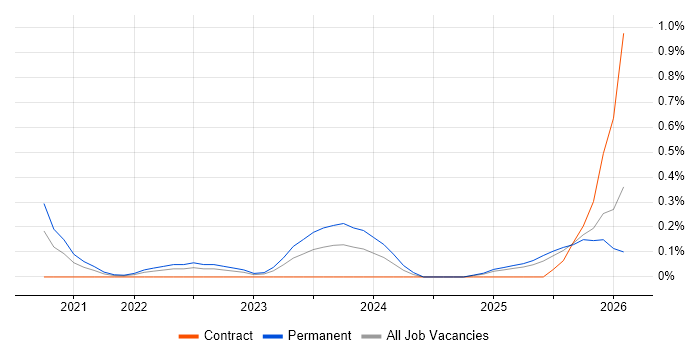 Delta Lake job vacancy trend in South Wales