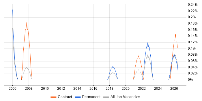 Demand Forecasting job vacancy trend in South Wales