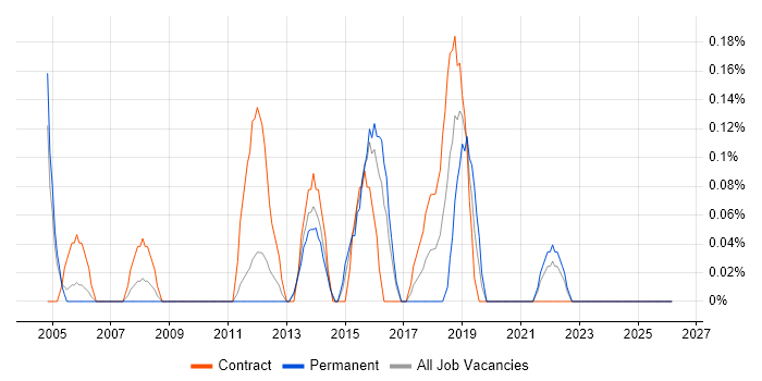 Demand Management job vacancy trend in South Wales