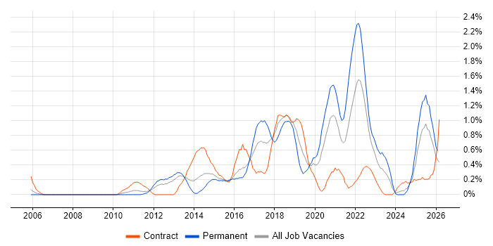 Deployment Automation job vacancy trend in South Wales