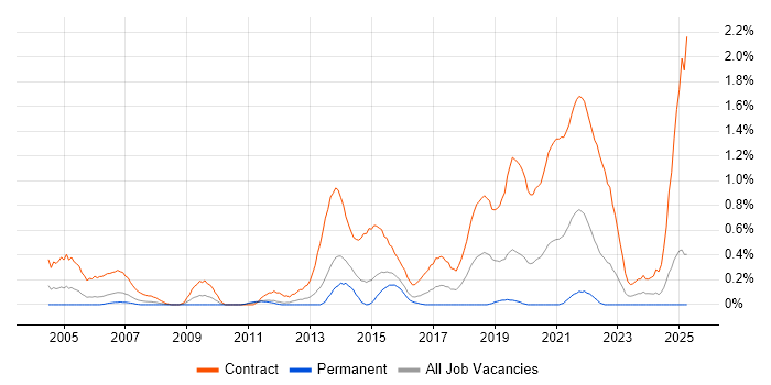 Job vacancy trend for Deployment Engineer in South Wales