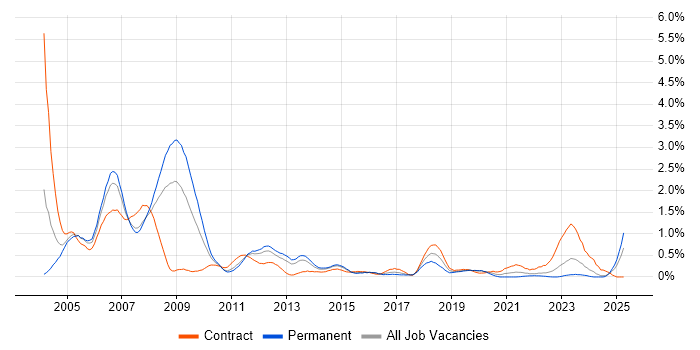 Job vacancy trend for Design Engineer in South Wales Job vacancy trend for Design Engineer in South Wales