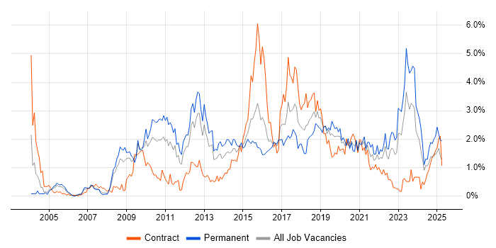 Job vacancy trend for Design Patterns in South Wales Job vacancy trend for Design Patterns in South Wales