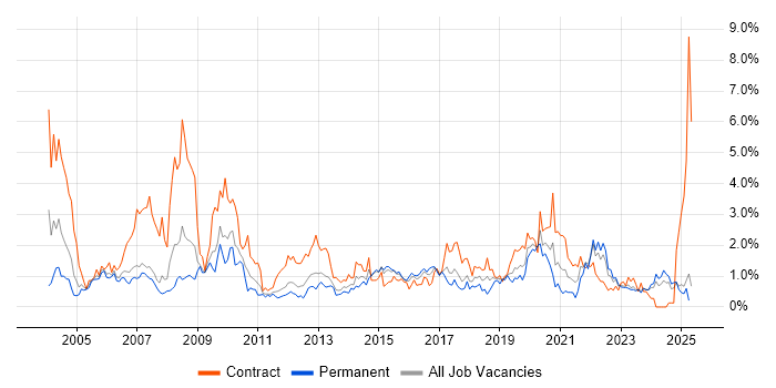 Job vacancy trend for Designer in South Wales Job vacancy trend for Designer in South Wales