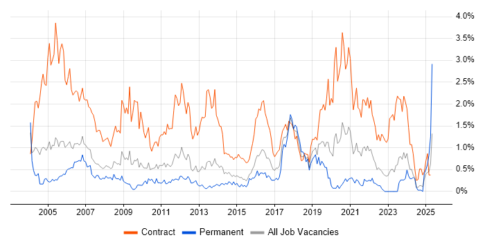 Job vacancy trend for Desktop Support in South Wales Job vacancy trend for Desktop Support in South Wales